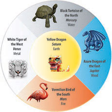 chinese astrological circle